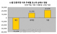 ‘반등 주도’ 기관 포트 살펴보니…IT업종 압축 뚜렷