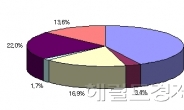 증권맨 30% “내년 증시 하반기부터 회복”-하이證