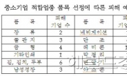 중견기업들 “적합업종은 성장 억제책” 비판…중소기업들 “취지훼손 의도”