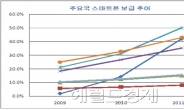 스마트폰 2000만시대.. 내년 5월엔 3000만