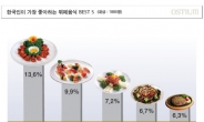 한국인이 가장 좋아하는 뷔페 음식 ‘베스트 5’