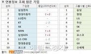 직장인 연봉정보가 궁금한 기업 1위는 ‘삼성전자’