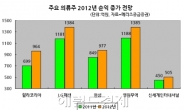 <생생코스피>8만원 벽에 갇힌 휠라코리아, 너무 싸다