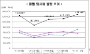 10월 회사채 12조8897억원 발행, 전월 대비 14.9% 증가