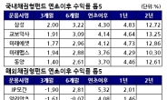 <줌인 리더스클럽> 미래에셋, 이젠 주식보다 채권서 강자