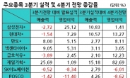 3분기실적 80%는 예상치 하회…4분기도 믿을건 三電ㆍ車 뿐