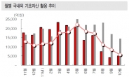 지금 증시를 지배하는 건 뭐? ‘불안감’…증시 자금 주변에만 빙빙