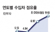 수입차 첫 국내 점유율 8% 달성목표 흔들?