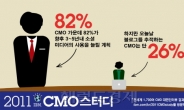 글로벌 CMO 82%, “소셜 미디어 마케팅 늘릴 것”