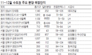 위례신도시 본청약 이달말 모집공고