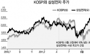 삼성전자株 강세면 코스피는 약세?