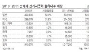 세계시장 전기차 올 100만대 돌파 전망