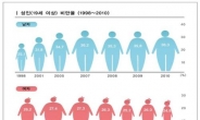 <국민건강영양조사>30~40대 남성 40%가 비만…‘저질 체력’