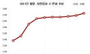 베이비부머 은퇴시작, 수도권 자영업자수 급증