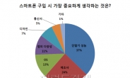 스마트폰 구매시, ‘통신사 가장 중요’는 5%