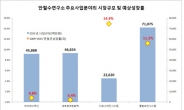 증시서 본 안철수 1700억원 주식 기부…연간 배당 10억원 불과