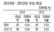 올 ‘1%룰’ 달성 어렵다