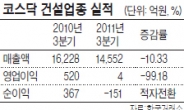 건설주 실적 양극화…코스닥 건설업종 영업익 99% 급감