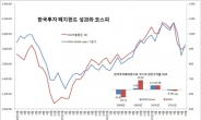 한국에 투자한 헤지펀드, 최근 3년간 연평균 10.13% 벌었다.