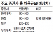 증권사 인턴 ‘신바람’…대우·우리투자證 대거 정규직 파격전환