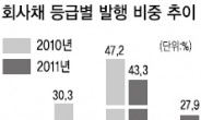 회사채시장 ‘빈익빈 부익부’ 심화