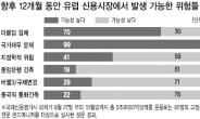 “더블딥 가능성있다” 70% 응답…실물위기論 고조