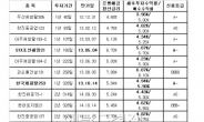 <헤경FX>국내농약 1위 동부한농債…연 5.7%