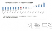 글로벌 재정위기, 한국채권 위상 높였다