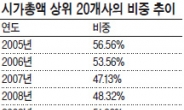 ‘중소형주 전성시대’다시 오나