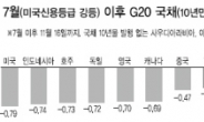 글로벌 재정위기속 한국채권 빛났다