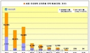 서울 고가 전셋집 3년새 3배 늘었다