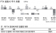 수출업종 탄력…‘코리아 디스카운트’ 해소