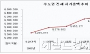 서민위한 전·월세 대책, 약발 없다...5번의 정부대책에도 수도권 전 지역 전세 시가총액, 사상 최고치