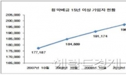 내집마련 꿈 청약예금, 이젠 애물단지...청약예금 15년 이상 가입자, 사상 첫 20만명 돌파