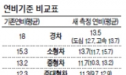 연비1등급 경차 실종…소형차보다 타격크다