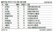 中企 50곳 ‘중견기업’으로 키운다