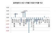 <글로벌 재테크>중국펀드 반짝, 황금기 회귀는 시기상조