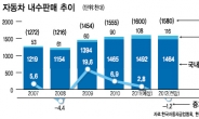 국내 완성차 내년 ‘3災 주름살’