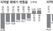 <부동산풍향계> 강남 재건축 날개없는 추락…전세값도 4주째 하락