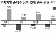 약세장속 外人 코스닥서 70% 경이적 수익