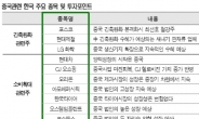 내년 中내수성장 수혜 입을 투자유망주 10選