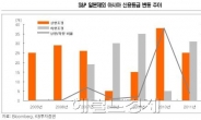 기업 신용하락 위험 고조