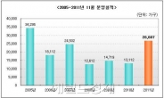 11월 분양실적 6년 만에 최대...2만6천6백7가구 분양