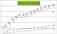 외인, 주식시장선 셀 코리아(Sell Korea), 토지시장선 Buy Korea