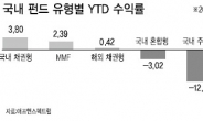 “간접투자는 그룹株·연금펀드”