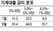 가계대출자 65%가 고금리 ‘허덕’