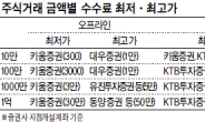 KTB, 10만원 HTS거래시 수수료