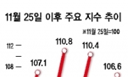 2009년처럼?…한국증시 연말랠리 기대