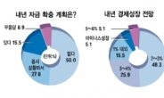 “내년 채용계획 있다”76%…경제 어려워도 미래투자 의지