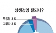 “대·중기 상생 아직 멀었다” 62%